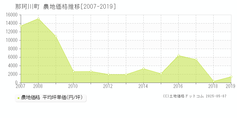 那珂川町(栃木県)の農地価格推移グラフ(坪単価)[2007-2019年]