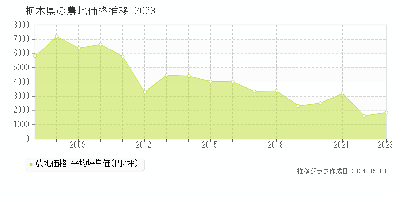 栃木県の農地価格推移グラフ 