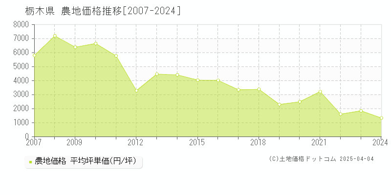 栃木県の農地価格推移グラフ 