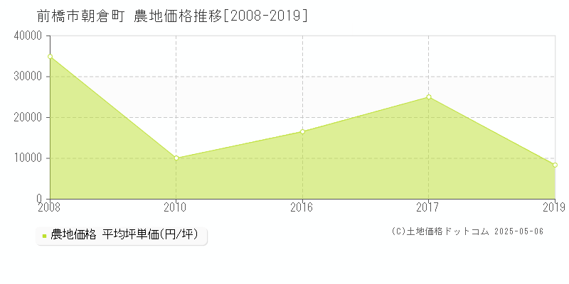 朝倉町(前橋市)の農地価格推移グラフ(坪単価)[2008-2019年]