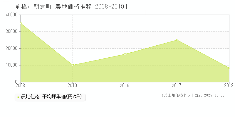 前橋市朝倉町の農地価格推移グラフ 