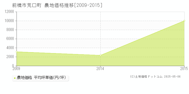 荒口町(前橋市)の農地価格推移グラフ(坪単価)[2009-2015年]