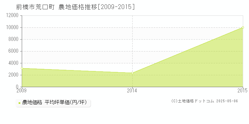 前橋市荒口町の農地価格推移グラフ 