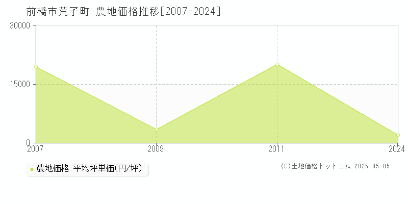 荒子町(前橋市)の農地価格推移グラフ(坪単価)[2007-2024年]
