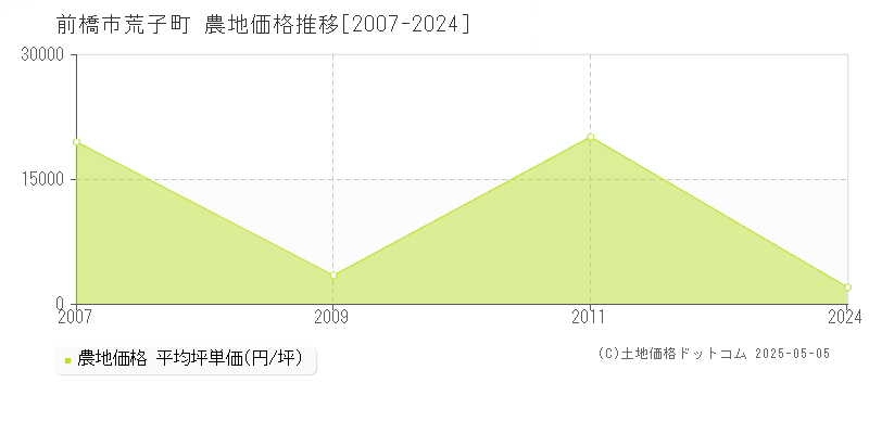 前橋市荒子町の農地価格推移グラフ 