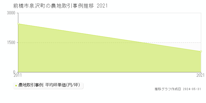 前橋市泉沢町の農地価格推移グラフ 