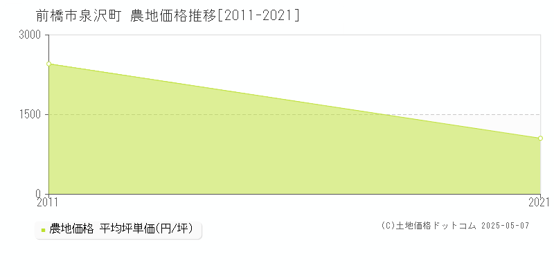 泉沢町(前橋市)の農地価格推移グラフ(坪単価)[2011-2021年]