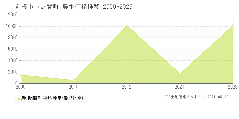 市之関町(前橋市)の農地価格推移グラフ(坪単価)[2009-2023年]