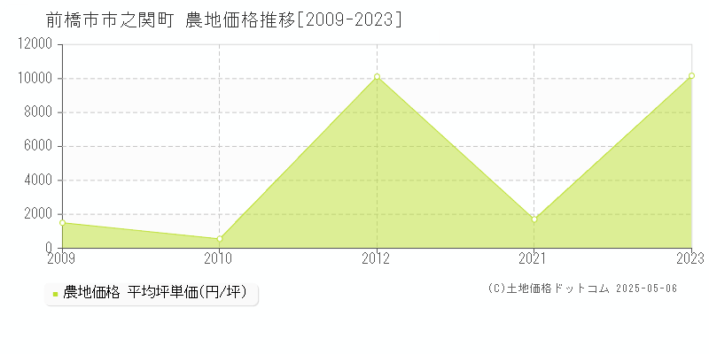 前橋市市之関町の農地価格推移グラフ 