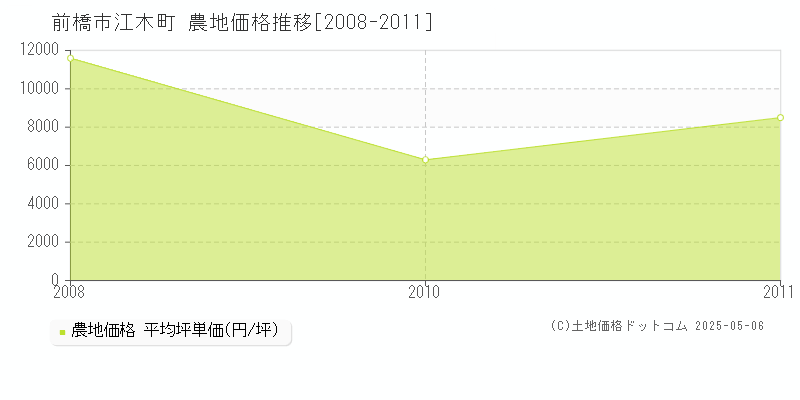 江木町(前橋市)の農地価格推移グラフ(坪単価)[2008-2011年]