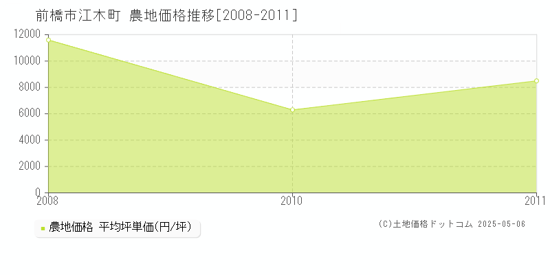 前橋市江木町の農地価格推移グラフ 