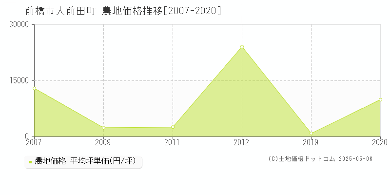 大前田町(前橋市)の農地価格推移グラフ(坪単価)[2007-2020年]
