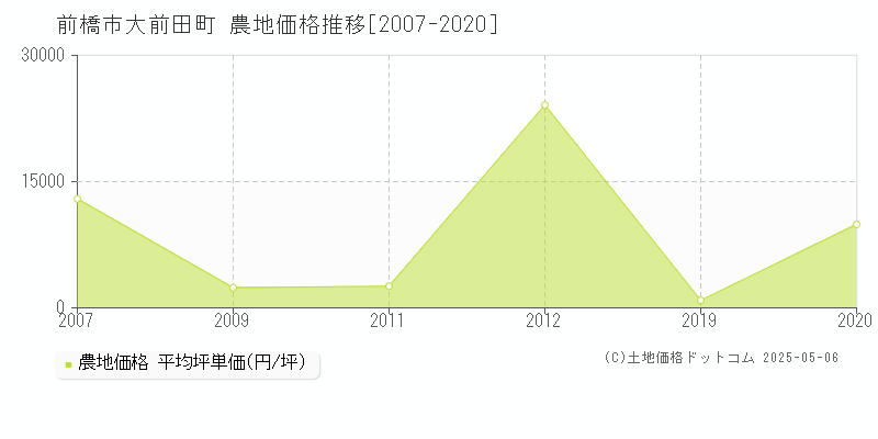 前橋市大前田町の農地価格推移グラフ 