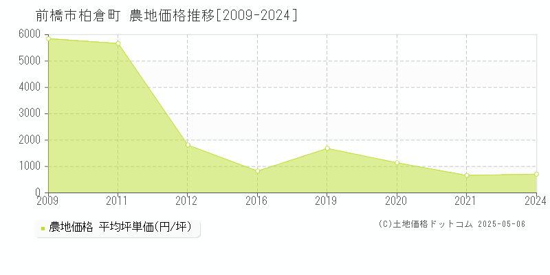 柏倉町(前橋市)の農地価格推移グラフ(坪単価)[2009-2024年]