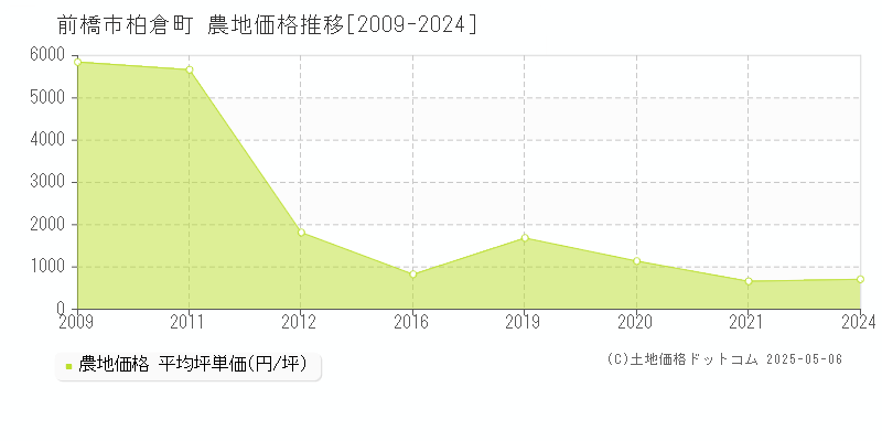 前橋市柏倉町の農地価格推移グラフ 