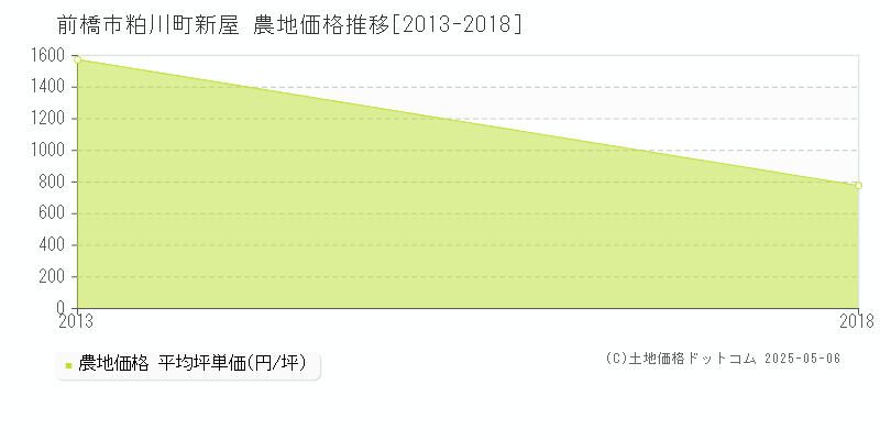 粕川町新屋(前橋市)の農地価格推移グラフ(坪単価)[2013-2018年]
