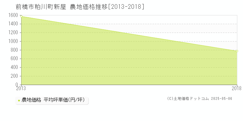 前橋市粕川町新屋の農地価格推移グラフ 