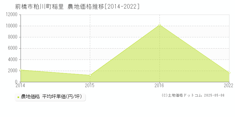 粕川町稲里(前橋市)の農地価格推移グラフ(坪単価)[2014-2022年]