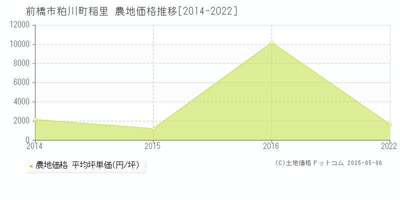 前橋市粕川町稲里の農地価格推移グラフ 