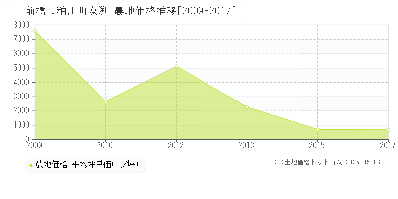 粕川町女渕(前橋市)の農地価格推移グラフ(坪単価)[2009-2017年]