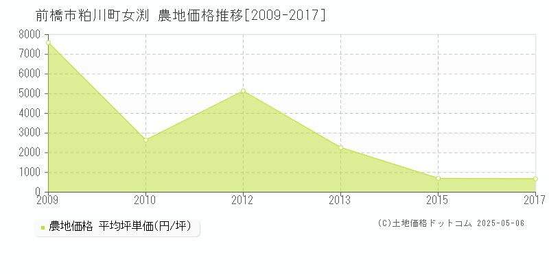 前橋市粕川町女渕の農地価格推移グラフ 