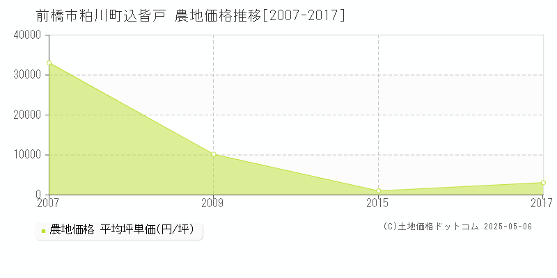 前橋市粕川町込皆戸の農地価格推移グラフ 