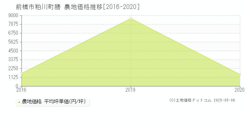 粕川町膳(前橋市)の農地価格推移グラフ(坪単価)[2016-2020年]