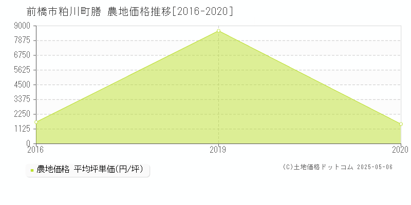 前橋市粕川町膳の農地価格推移グラフ 