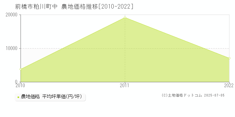 前橋市粕川町中の農地価格推移グラフ 