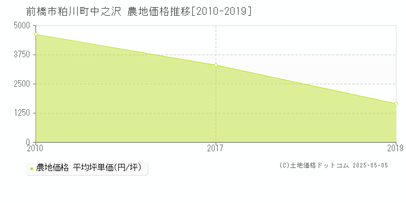粕川町中之沢(前橋市)の農地価格推移グラフ(坪単価)[2010-2019年]
