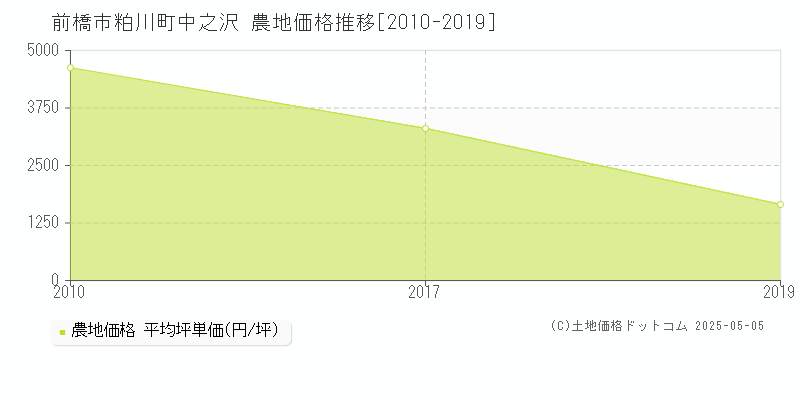 前橋市粕川町中之沢の農地価格推移グラフ 