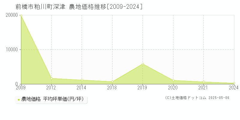 粕川町深津(前橋市)の農地価格推移グラフ(坪単価)[2009-2024年]