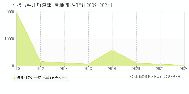 前橋市粕川町深津の農地価格推移グラフ 