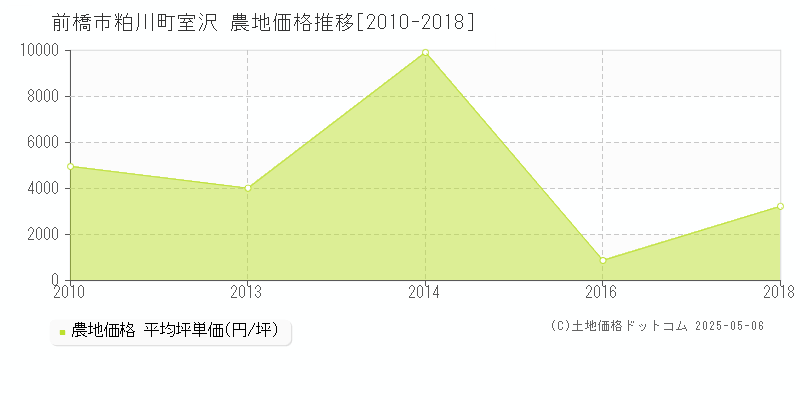 粕川町室沢(前橋市)の農地価格推移グラフ(坪単価)[2010-2018年]