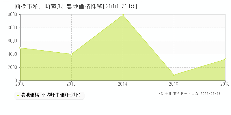 前橋市粕川町室沢の農地価格推移グラフ 