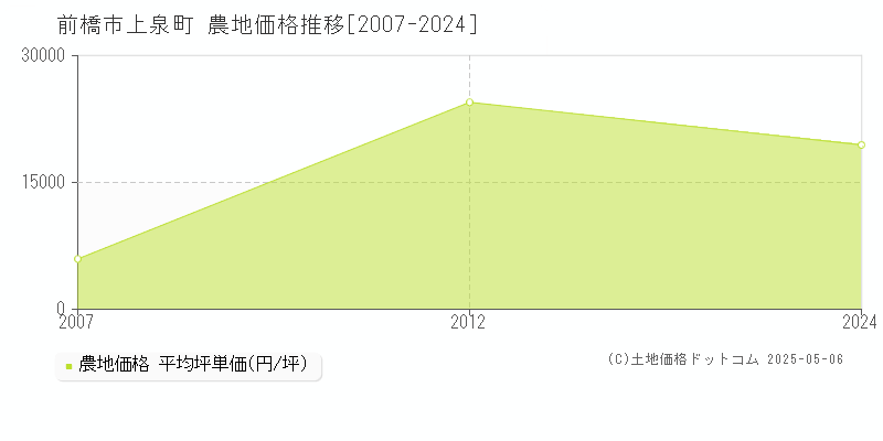 前橋市上泉町の農地価格推移グラフ 