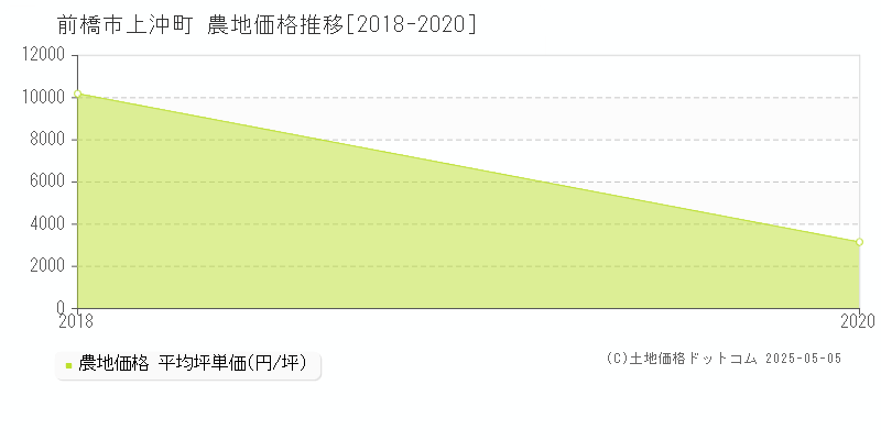 前橋市上沖町の農地取引事例推移グラフ 