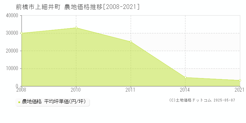 上細井町(前橋市)の農地価格推移グラフ(坪単価)[2008-2021年]