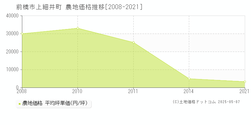 前橋市上細井町の農地価格推移グラフ 