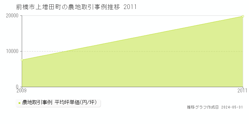 前橋市上増田町の農地価格推移グラフ 