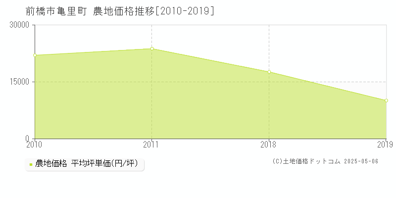 亀里町(前橋市)の農地価格推移グラフ(坪単価)[2010-2019年]