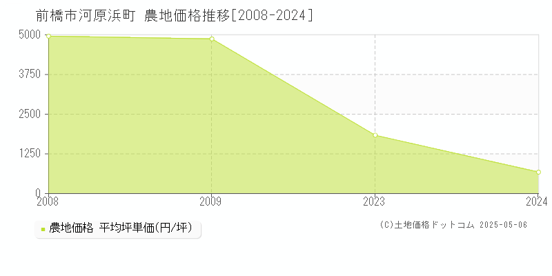 河原浜町(前橋市)の農地価格推移グラフ(坪単価)[2008-2024年]