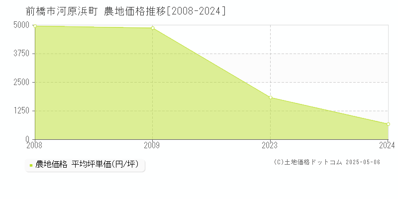 前橋市河原浜町の農地価格推移グラフ 