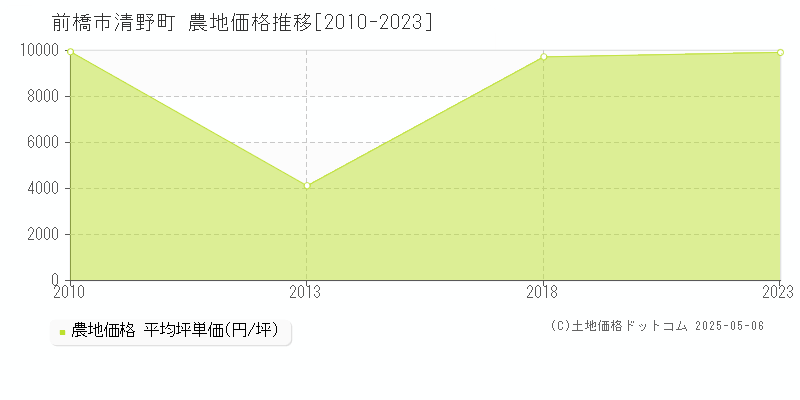 清野町(前橋市)の農地価格推移グラフ(坪単価)[2010-2023年]
