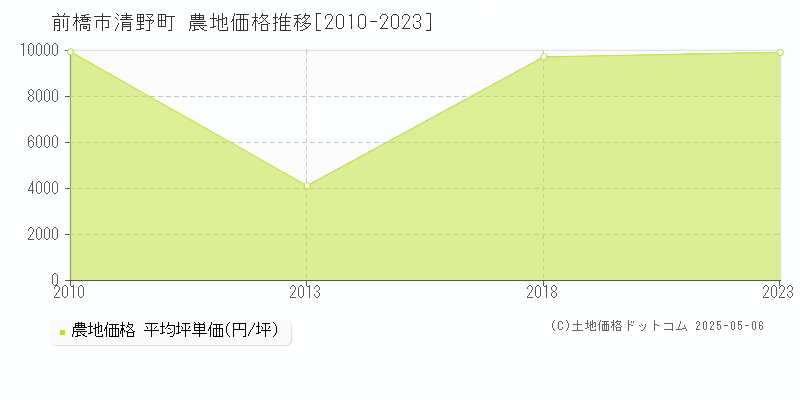 前橋市清野町の農地価格推移グラフ 