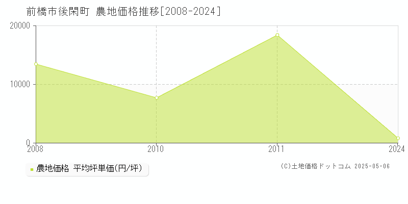 後閑町(前橋市)の農地価格推移グラフ(坪単価)[2008-2024年]