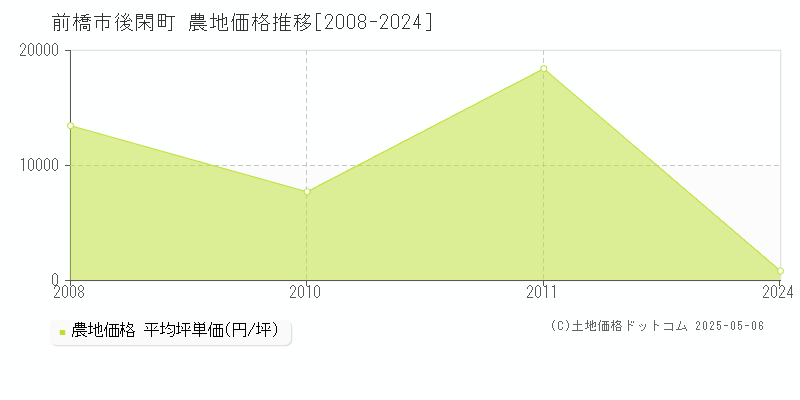 前橋市後閑町の農地価格推移グラフ 