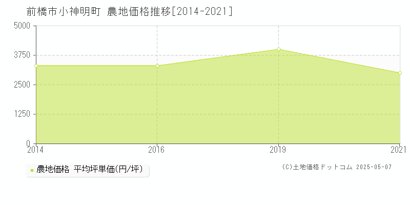 小神明町(前橋市)の農地価格推移グラフ(坪単価)[2014-2021年]