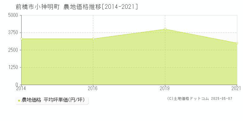 前橋市小神明町の農地取引価格推移グラフ 