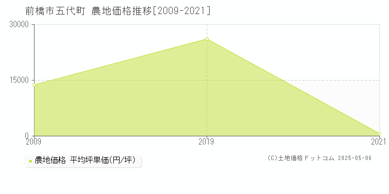 前橋市五代町の農地取引価格推移グラフ 